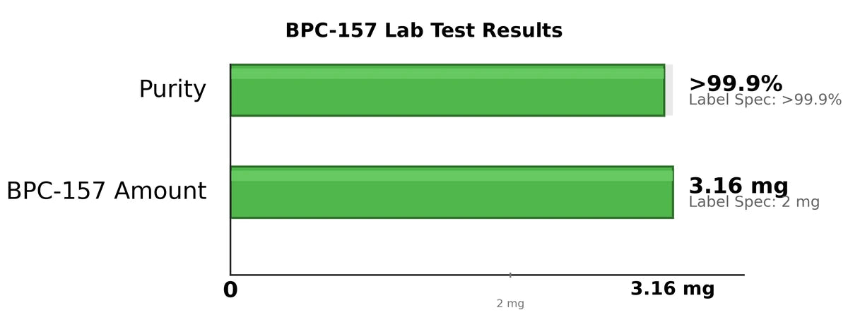 BPC-157 10 mg – Research Peptide Compound, Lab Tested lab test results