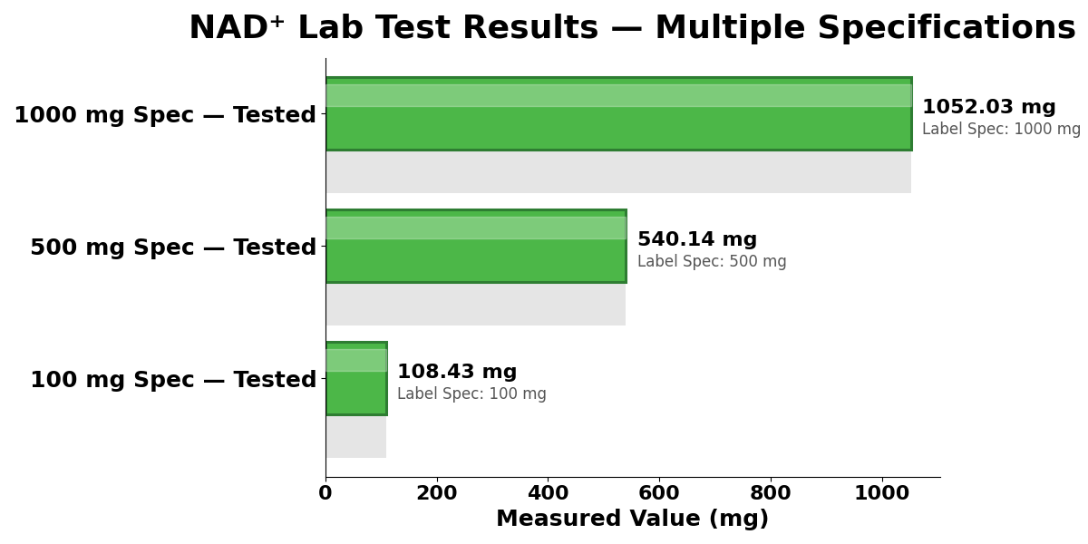 NAD⁺ (Nicotinamide Adenine Dinucleotide) — Research Compound, Lab Tested lab test results